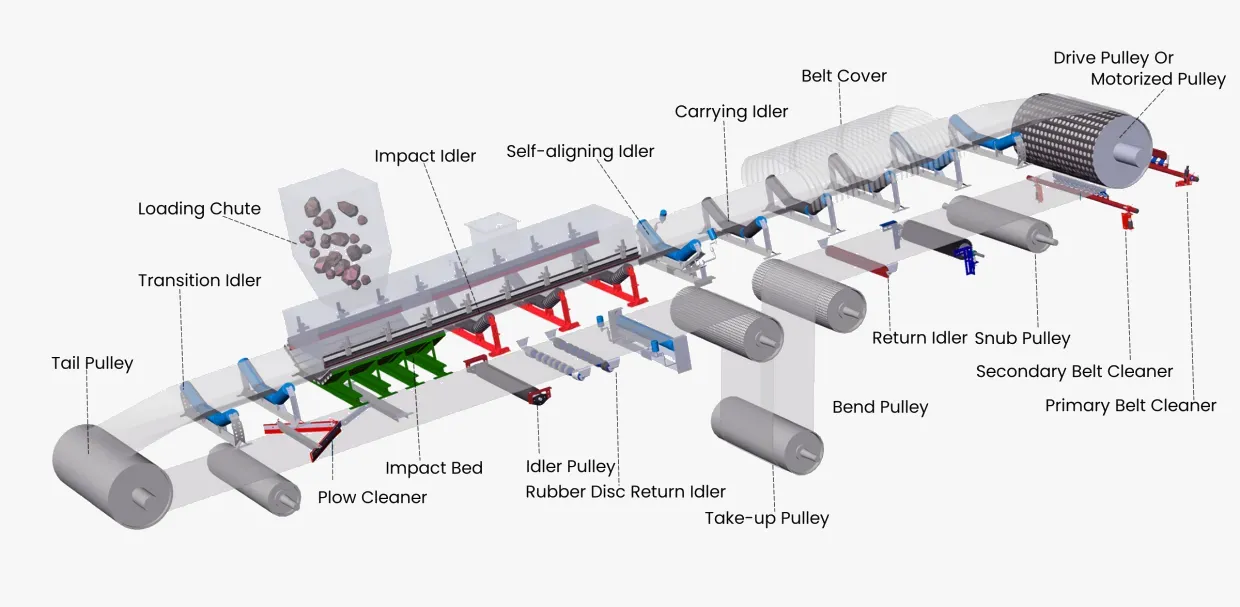 belt conveyor parts and conveyor components